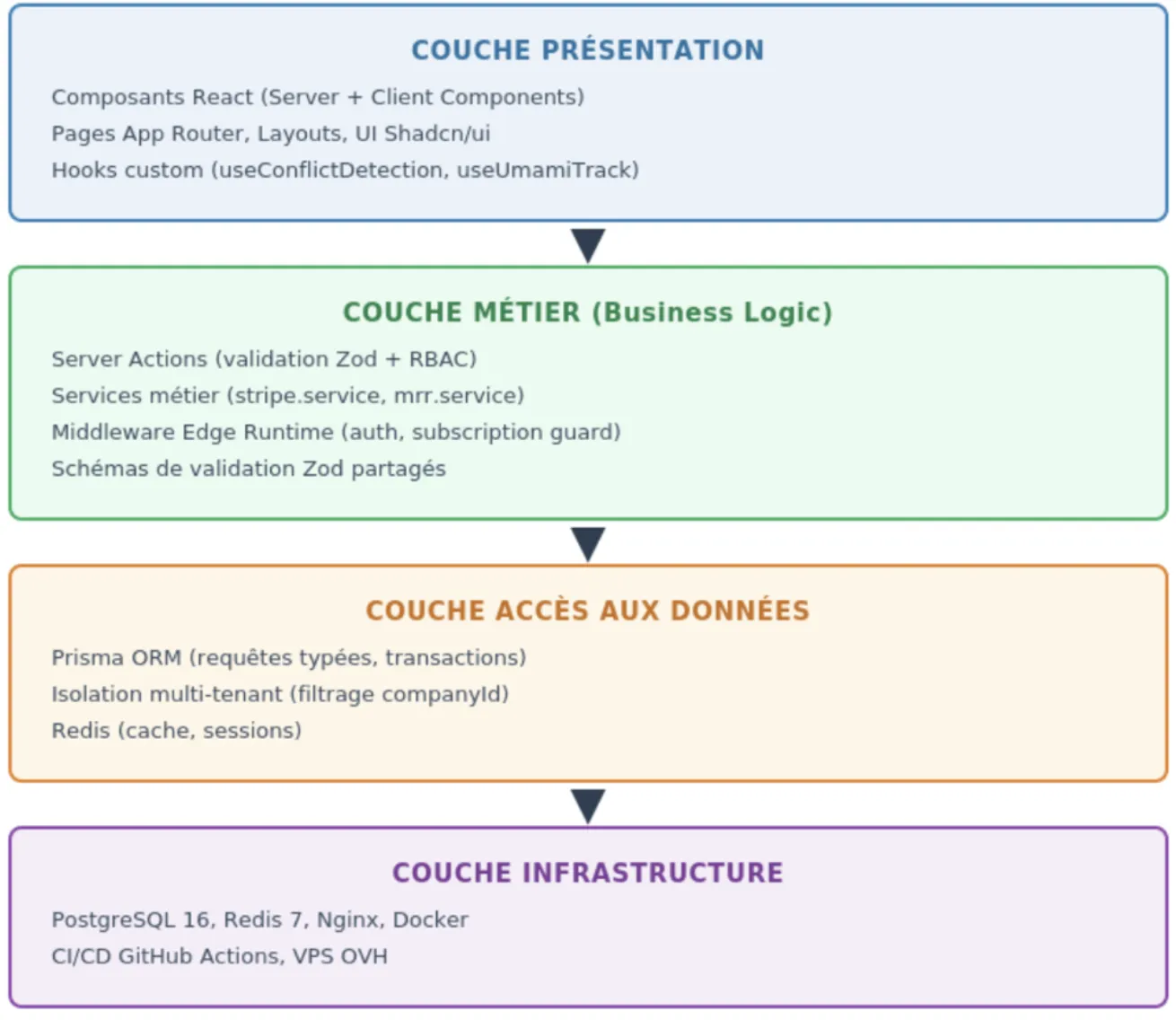 Architecture en couches de SmartPlanning : Présentation, Métier, Accès aux données, Infrastructure