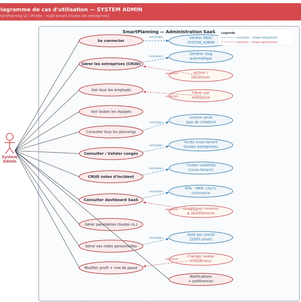 Diagramme de cas d'utilisation UML : System Admin SmartPlanning