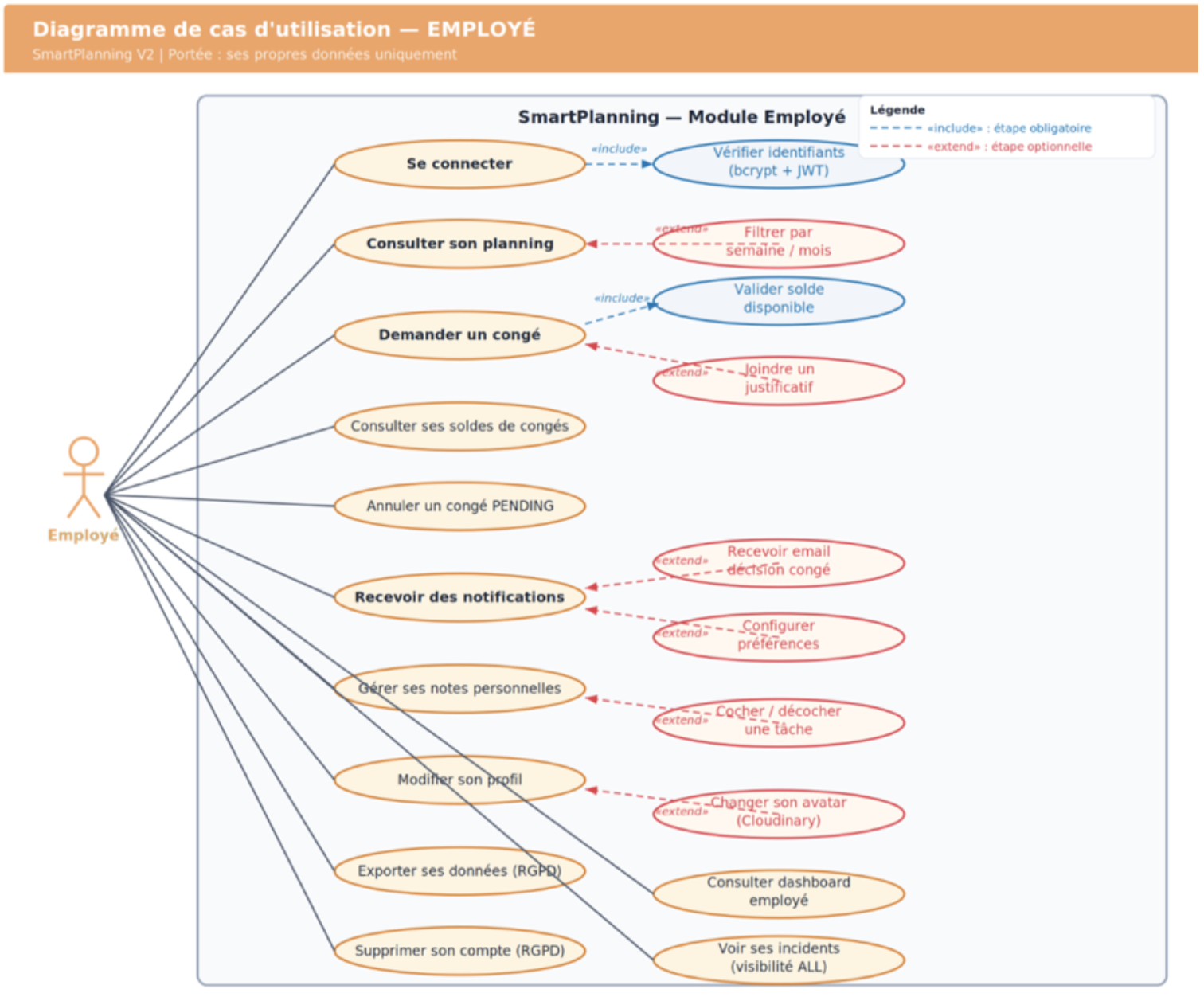 Diagramme de cas d'utilisation UML — Employé SmartPlanning