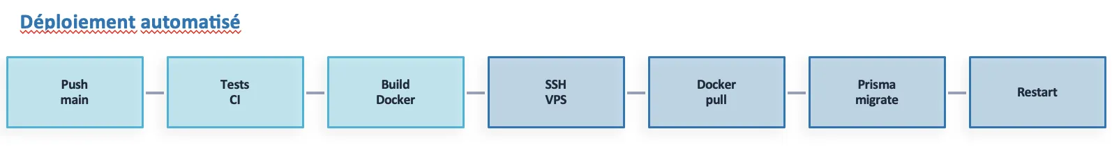 Schéma déploiement automatisé : Push main, Tests CI, Build Docker, SSH VPS, Docker pull, Prisma migrate, Restart