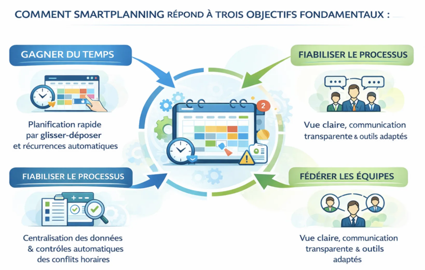 Les trois objectifs fonctionnels de SmartPlanning : gagner du temps, fiabiliser le processus, fédérer les équipes