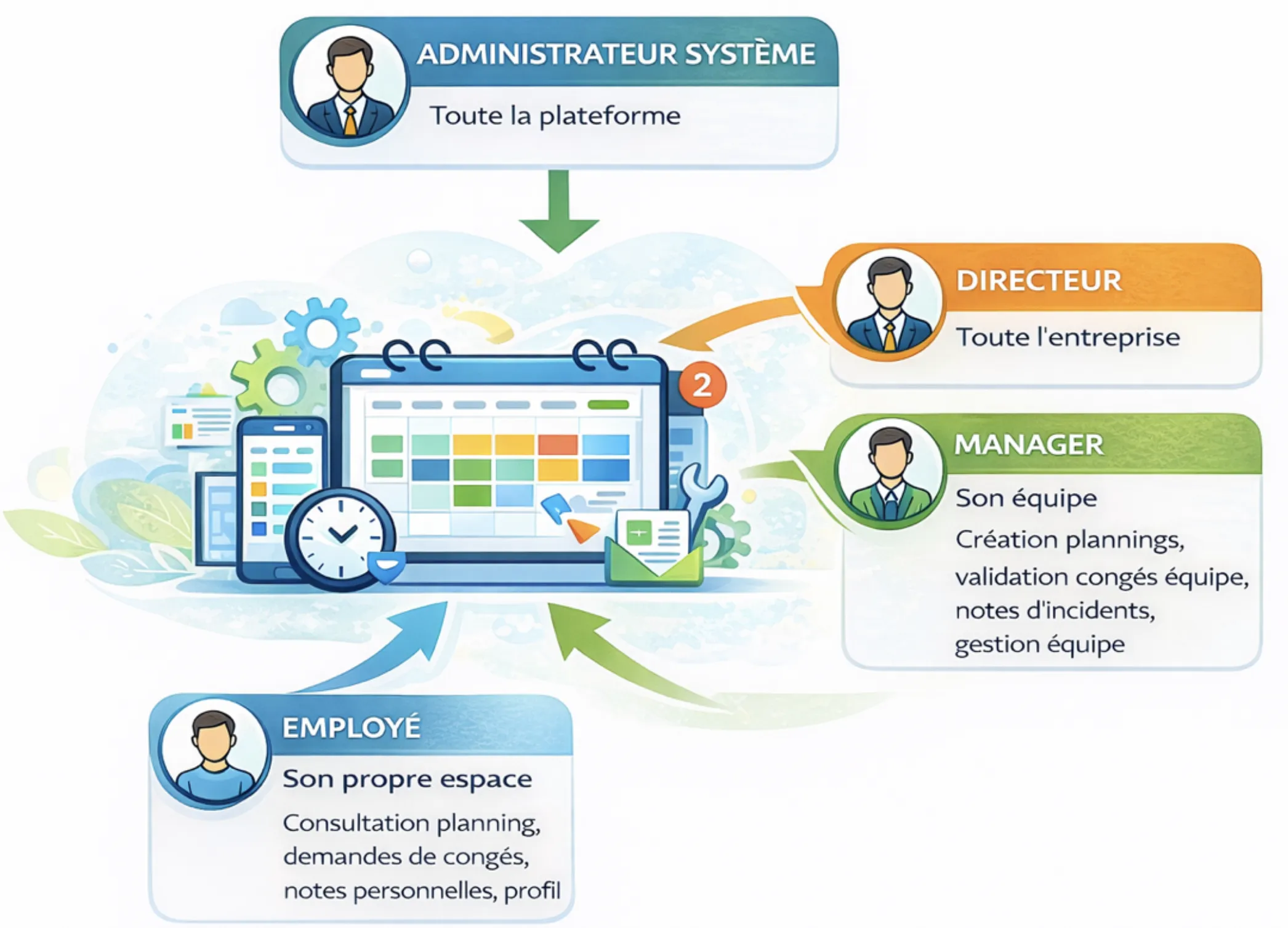 Les quatre personas de SmartPlanning : employé, manager, directeur et administrateur système