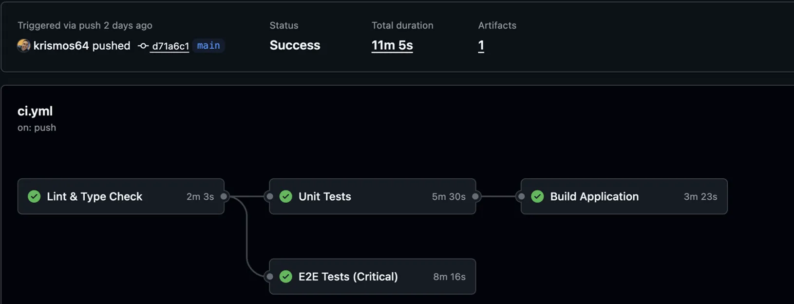Pipeline GitHub Actions : Lint & Type Check, Unit Tests, Build Application, E2E Tests en succès