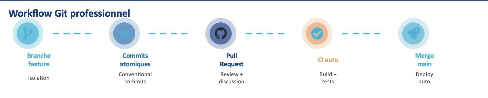 Workflow Git professionnel : branche feature, commits atomiques, PR, CI auto, merge main